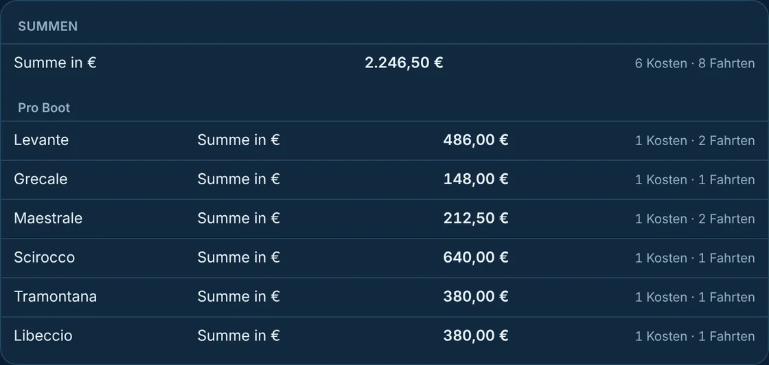 Plancia: Summe der Kosten und Törns, Boot für Boot.