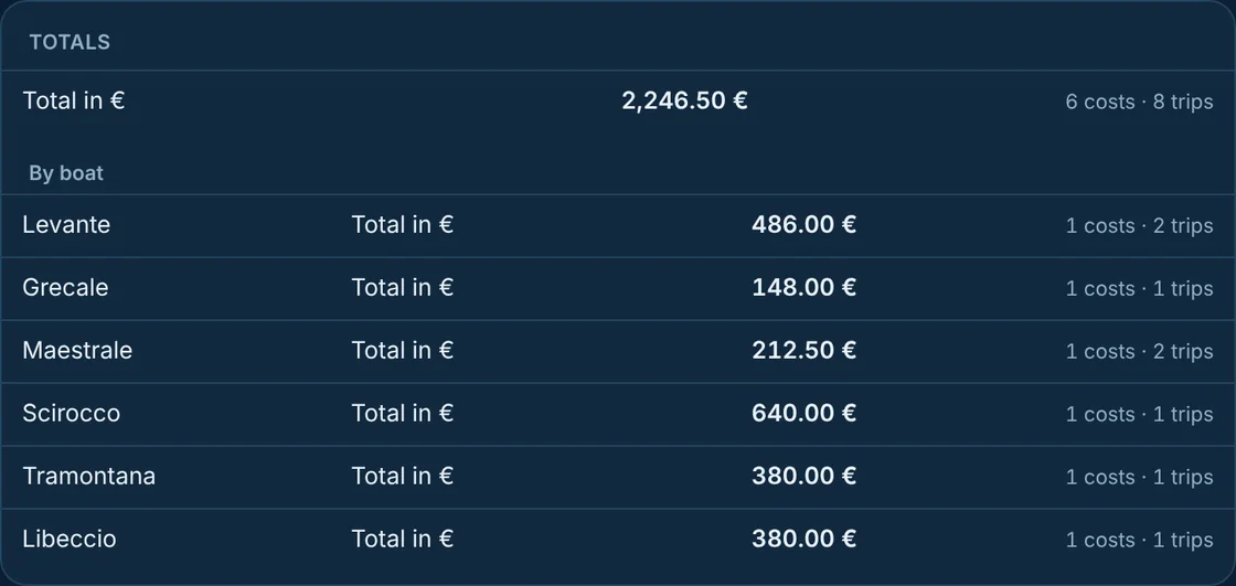 Plancia: total costs and trips, boat by boat.