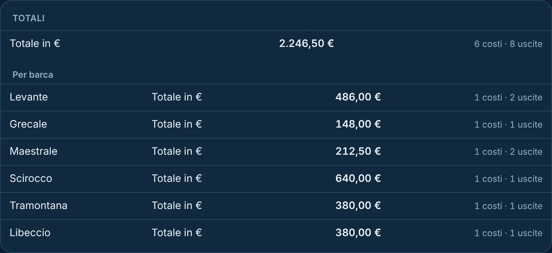 Plancia: totale dei costi e delle uscite, barca per barca.