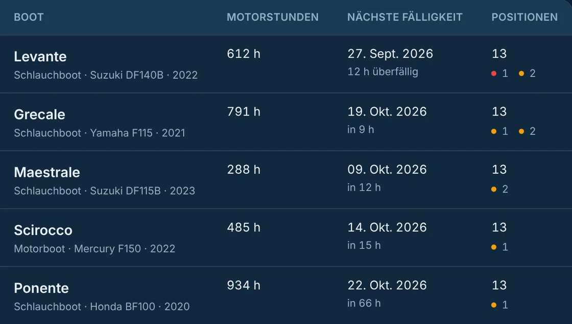 Plancia: Betriebsstunden, nächste Frist und überfällige oder anstehende Punkte, Boot für Boot.