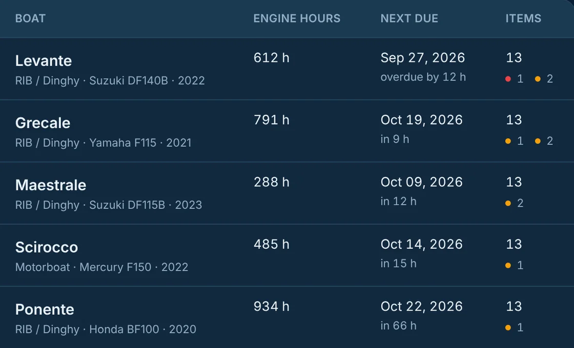 Plancia: engine hours, next deadline and overdue or upcoming items, boat by boat.