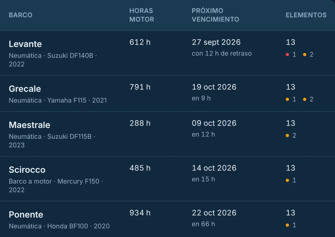 Plancia: horas de motor, próximo vencimiento y tareas vencidas o próximas, barco por barco.