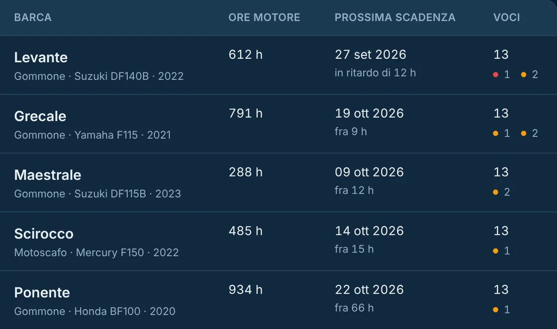 Plancia: ore motore, prossima scadenza e voci in ritardo o in scadenza, barca per barca.